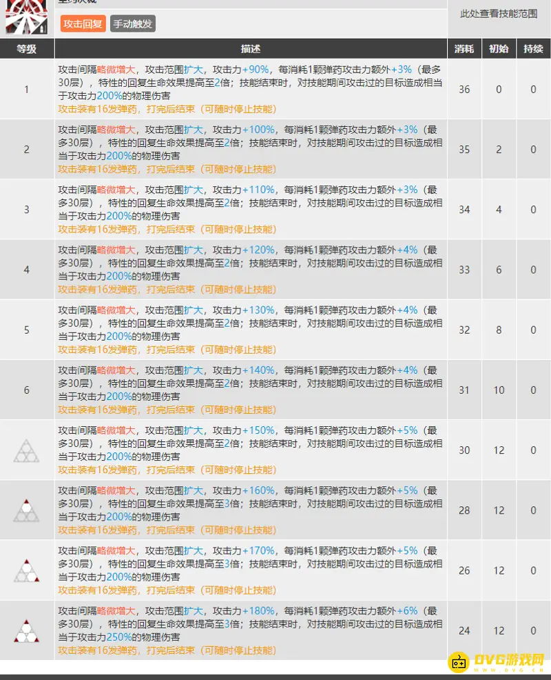 《明日方舟》圣约送葬人技能专精推荐-三技能优先提升