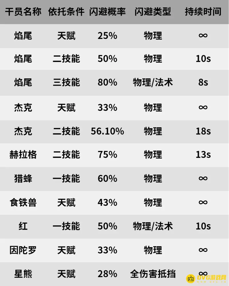 《明日方舟》焰尾培养价值解析