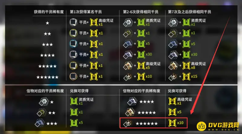 《明日方舟》六星干员黄票获取详解