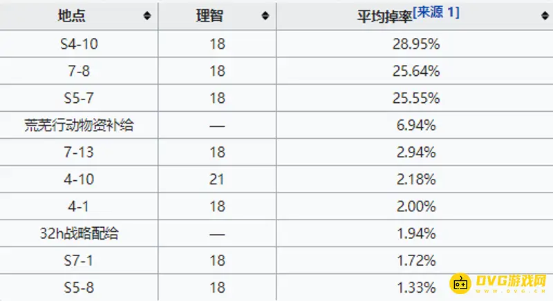 《明日方舟》聚合凝胶用途与获取攻略