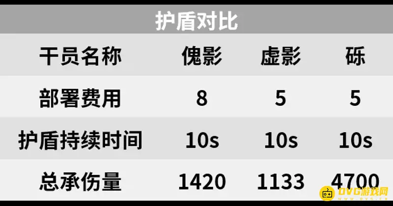《明日方舟》傀影换不换