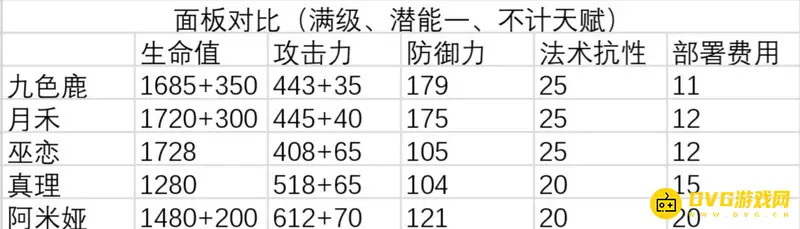 《明日方舟》九色鹿培养价值分析