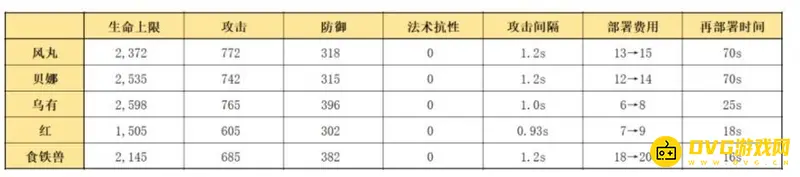 《明日方舟》风丸培养价值解析