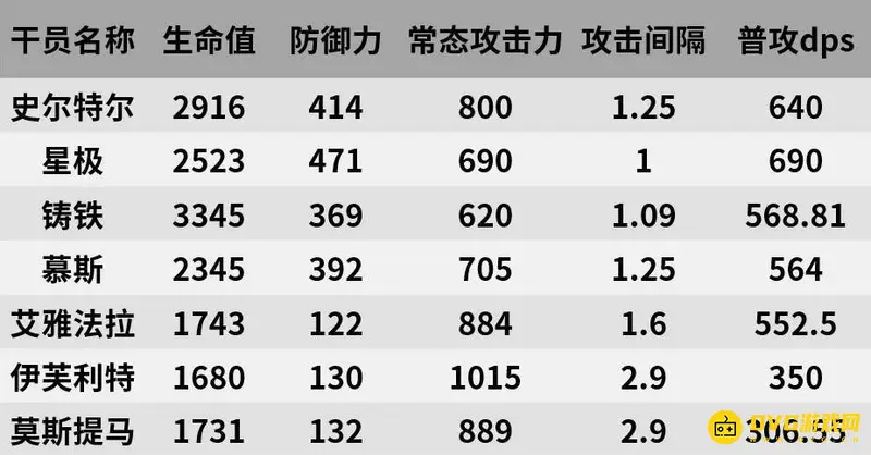 《明日方舟》史尔特尔评测
