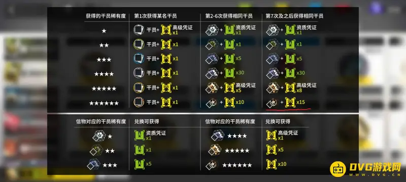 《明日方舟》满潜六星重复给多少黄票-满潜六星重复给黄票数量介绍