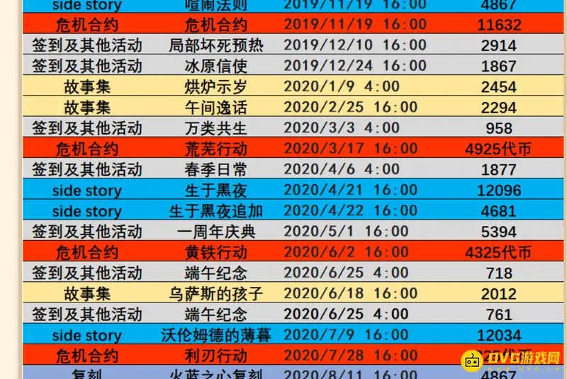 《明日方舟》危机合约代币数量解析