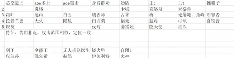 《明日方舟》特种极境强度解析
