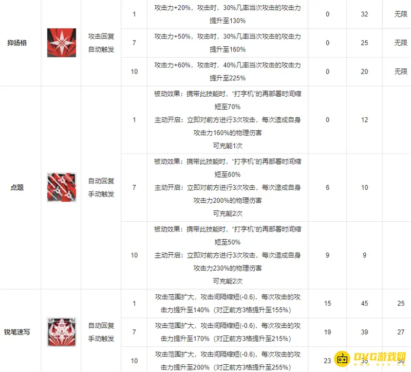 《明日方舟》鸿雪强度解析