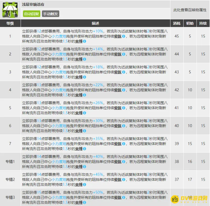 《明日方舟》缪尔赛斯技能专精推荐-详细解析技能效果
