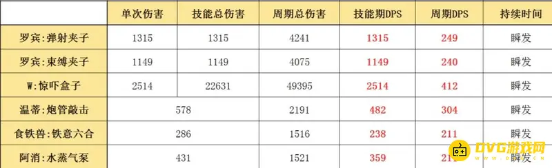 《明日方舟》罗宾值得练吗