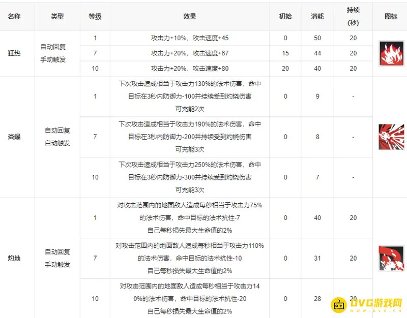 《明日方舟》小火龙技能专精攻略