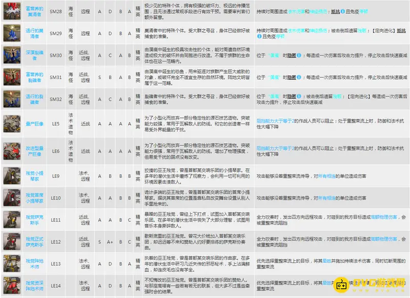 《明日方舟》精英怪详解