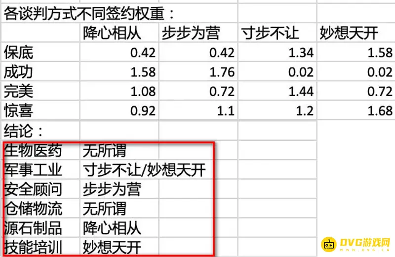 《明日方舟》谈判策略选择指南