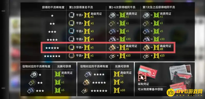 《明日方舟》五星干员重复黄票规则详解
