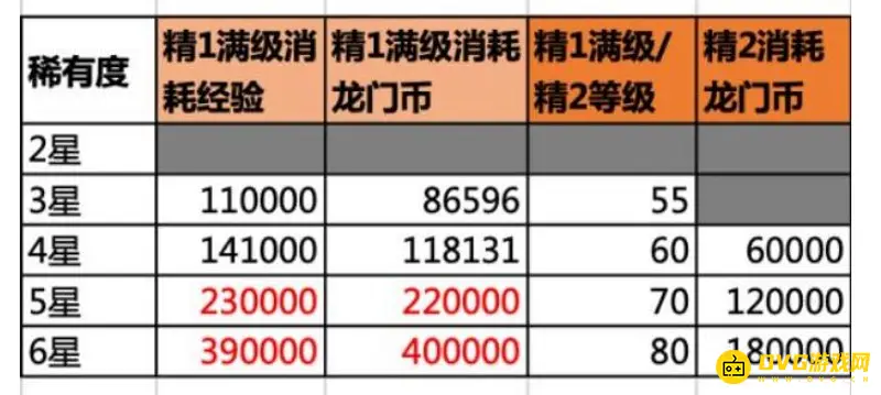 《明日方舟》精二90级龙门币消耗详解