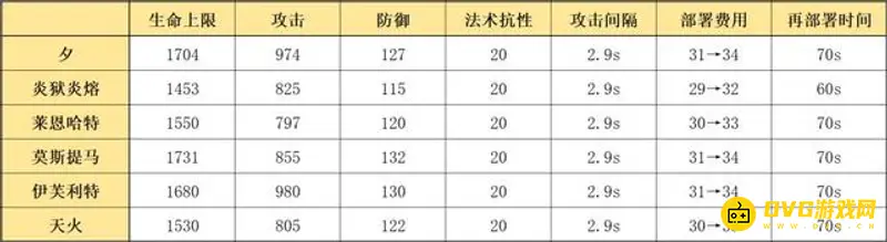 《明日方舟》夕的精英化与技能培养推荐