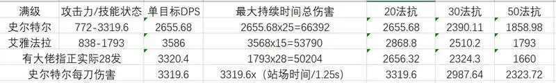 《明日方舟》近卫史尔特尔强度与泛用性分析