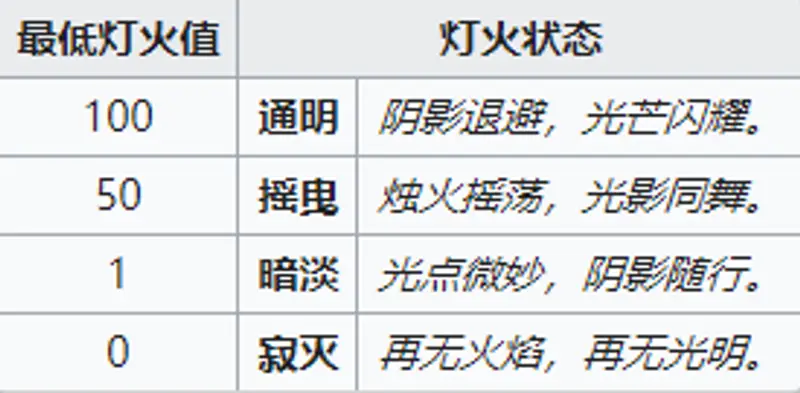 《明日方舟》灯火机制详解