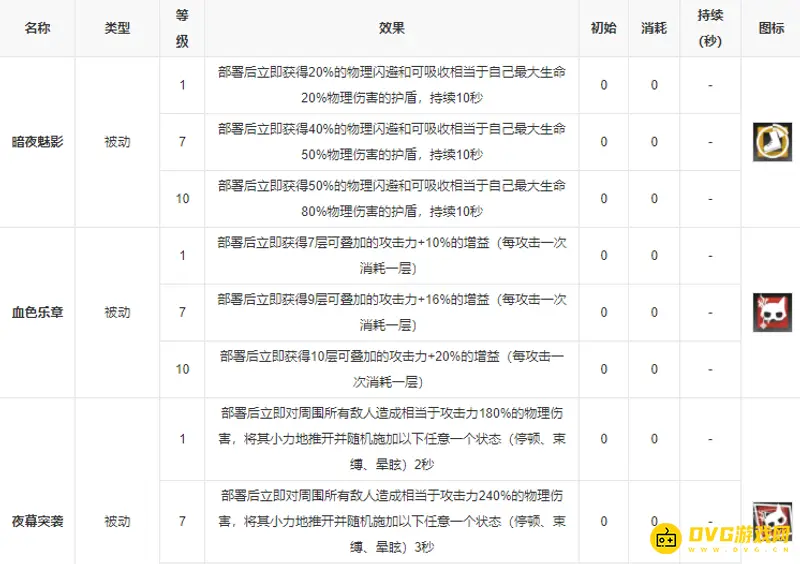 《明日方舟》傀影培养价值分析