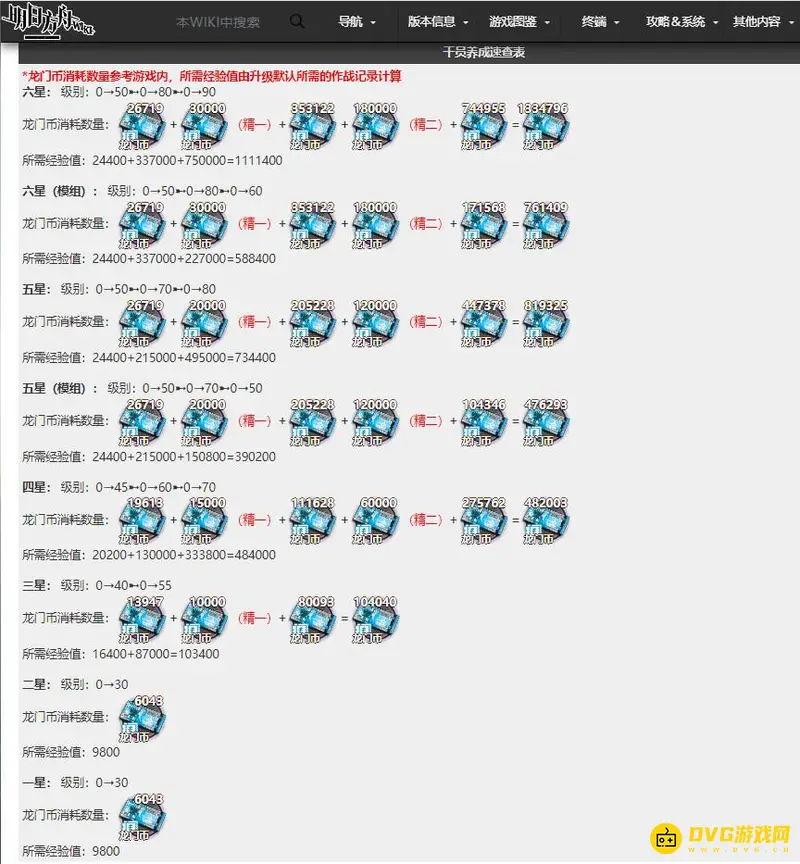《明日方舟》精二90级经验需求详解-经验与龙门币消耗分析