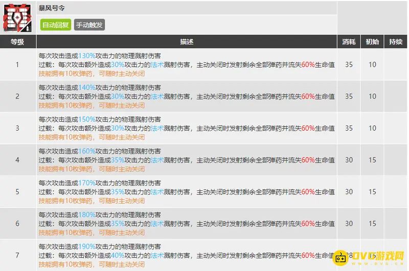 《明日方舟》号角技能解析