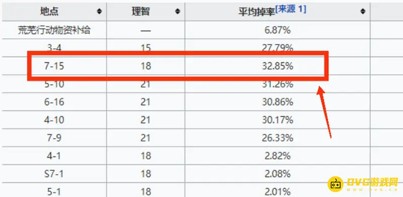 《明日方舟》装置材料掉率最高关卡