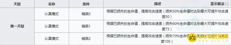 《明日方舟》近卫宴培养推荐