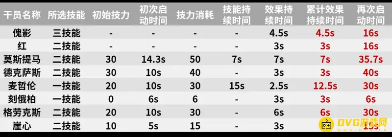 《明日方舟》傀影换不换