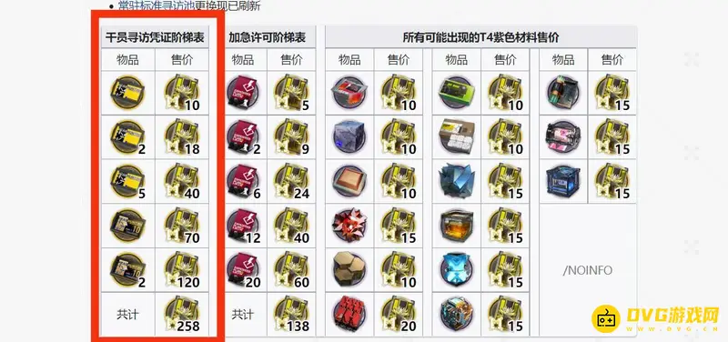 《明日方舟》高级凭证商店寻访凭证价格详解