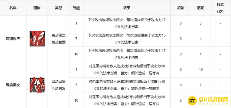 《明日方舟》灵知强度解析