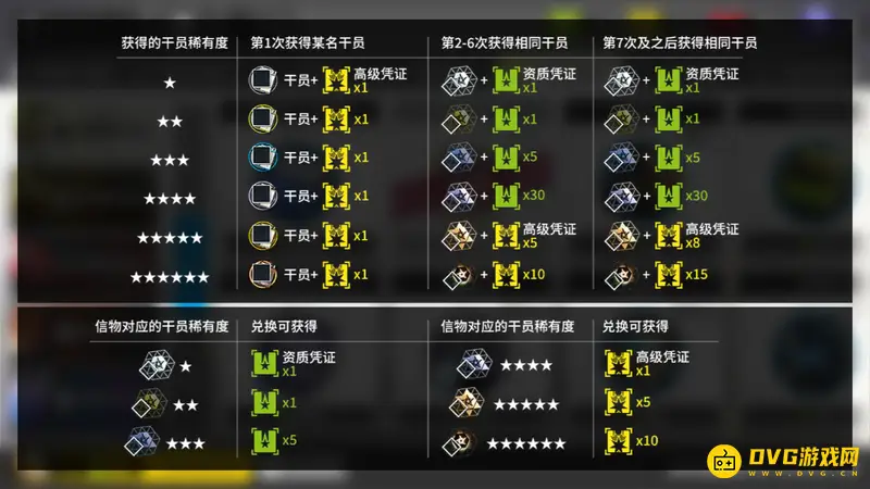 《明日方舟》六星信物兑换黄票数量详解