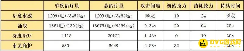 《明日方舟》清流培养价值分析
