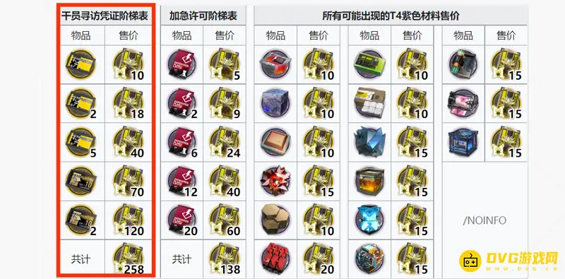 《明日方舟》200抽黄票需求详解