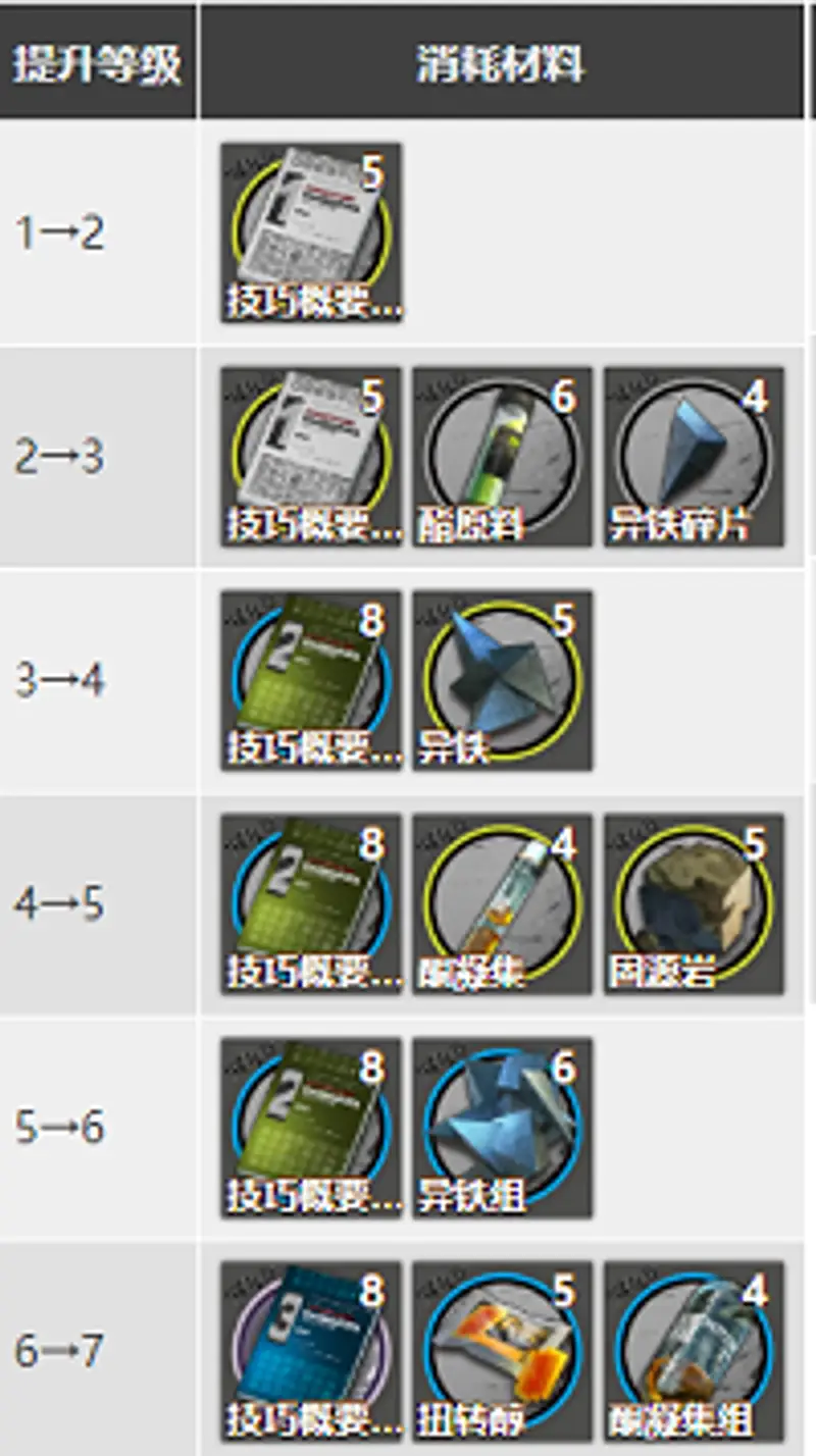 《明日方舟》风笛精二需要多少龙门币-风笛精二材料详解