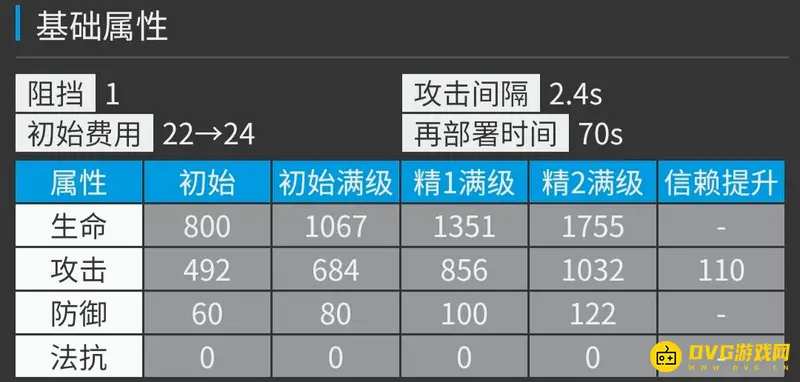 《明日方舟》早露培养价值解析