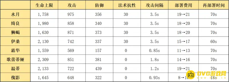 《明日方舟》水月培养价值解析