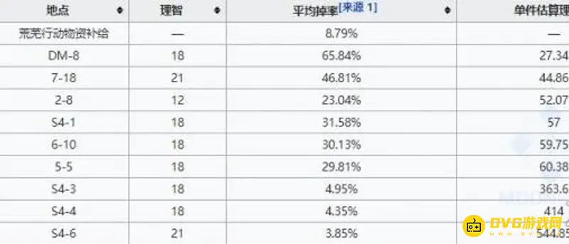 《明日方舟》异铁组获取攻略