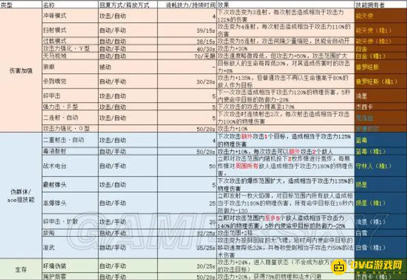 《明日方舟》近卫暴行强度与替代分析