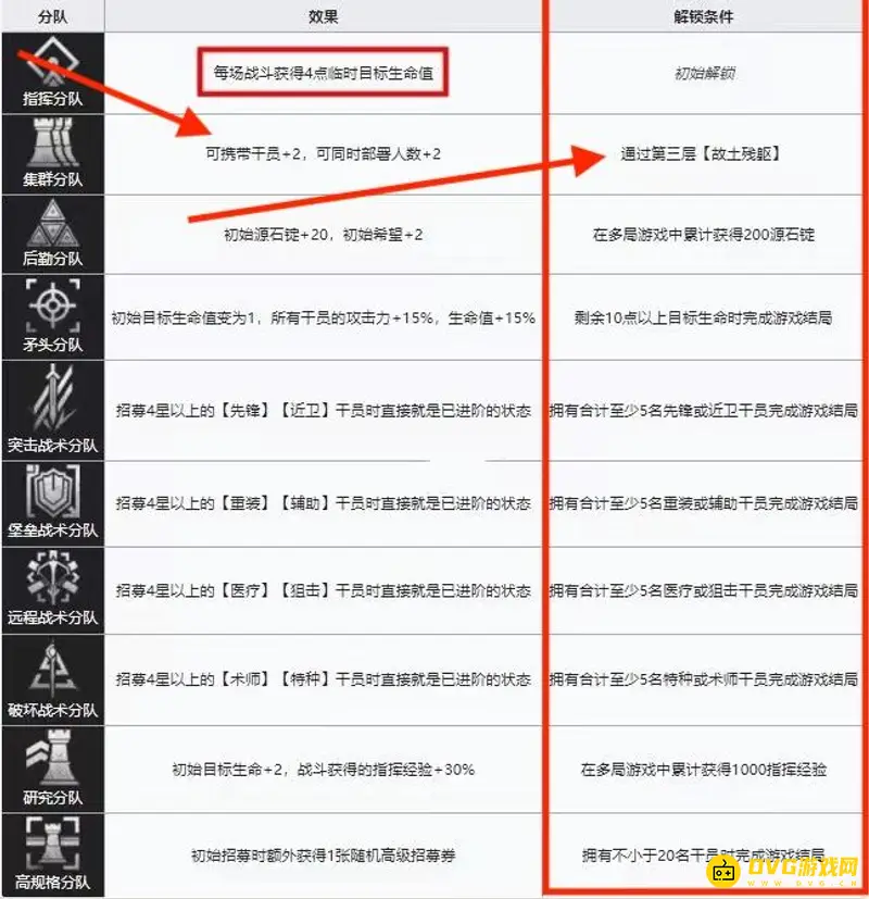 《明日方舟》集群分队解锁方法详解