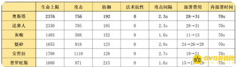 《明日方舟》奥斯塔强度解析