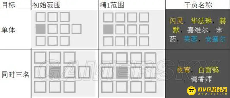 《明日方舟》近卫暴行强度与替代分析