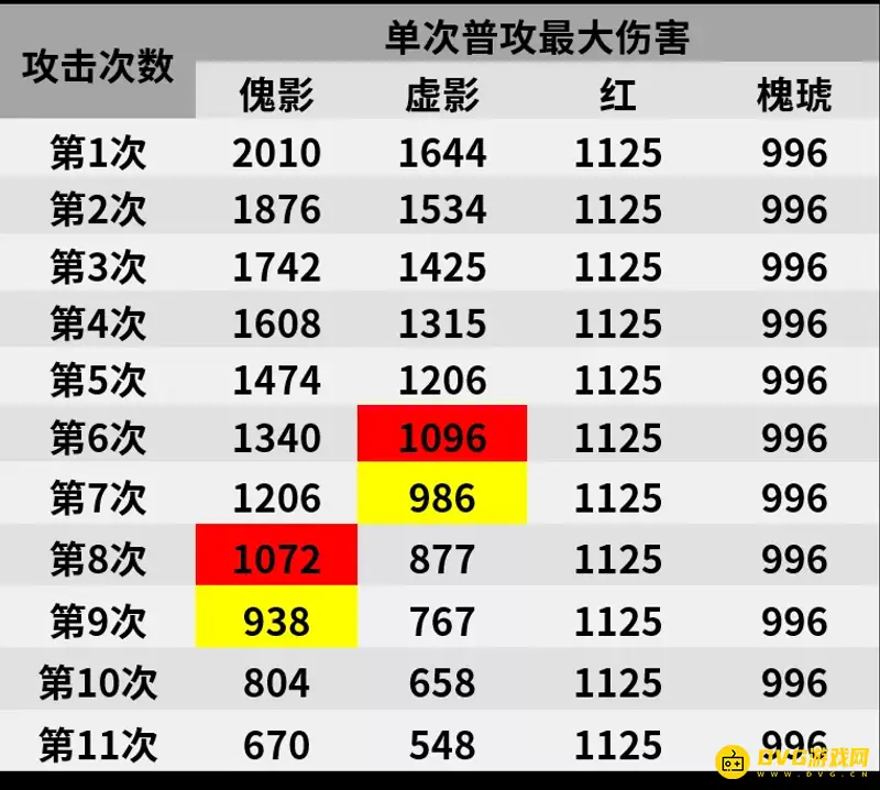 《明日方舟》傀影培养价值解析