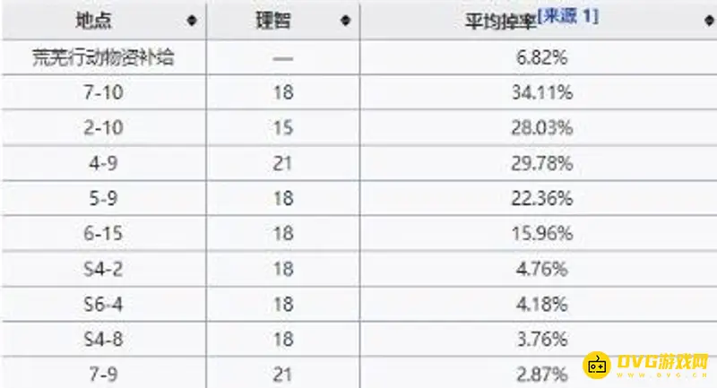 《明日方舟》rma70材料掉率分析