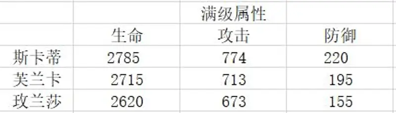 《明日方舟》近卫斯卡蒂培养推荐