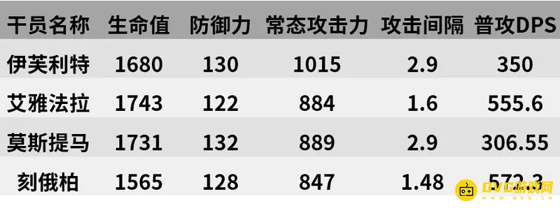 《明日方舟》伊芙利特培养价值解析