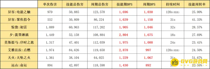 《明日方舟》异客强度解析
