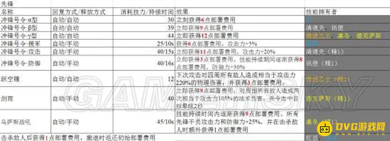 《明日方舟》近卫暴行强度与替代分析
