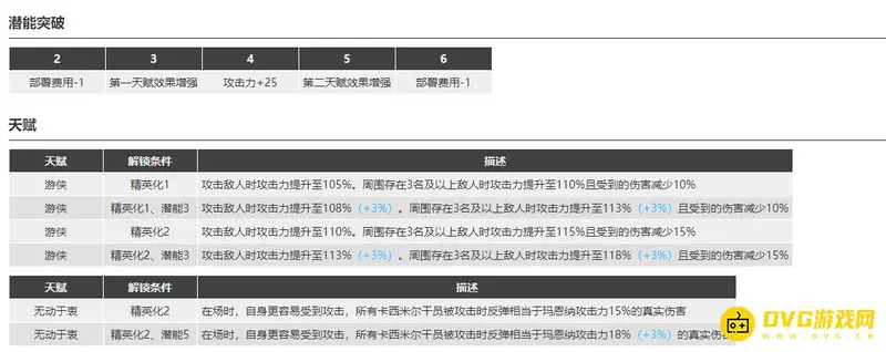 《明日方舟》玛恩纳潜能提升分析-高收益潜能提升详解