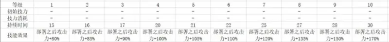 《明日方舟》近卫斯卡蒂培养推荐