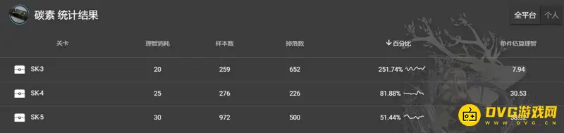 《明日方舟》碳素刷取攻略